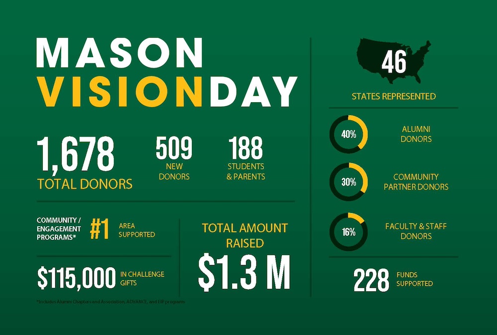 Mason Vision Day infographic